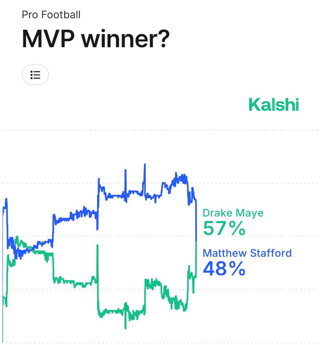 KalshiSports's tweet image. BREAKING: Drake Maye is now the NFL MVP Favorite on Kalshi.