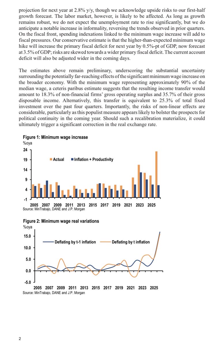 lonrod7's tweet image. JP Morgan destaca el “terremoto del salario mínimo” en Colombia.

Destaca los previsibles impactos que tendrá el aumento irracional en:

- encarecimiento del costo de vida (inflación)
- aumentos bruscos de tasa de interés 
- desempleo e informalidad 
- descalabro de finanzas…