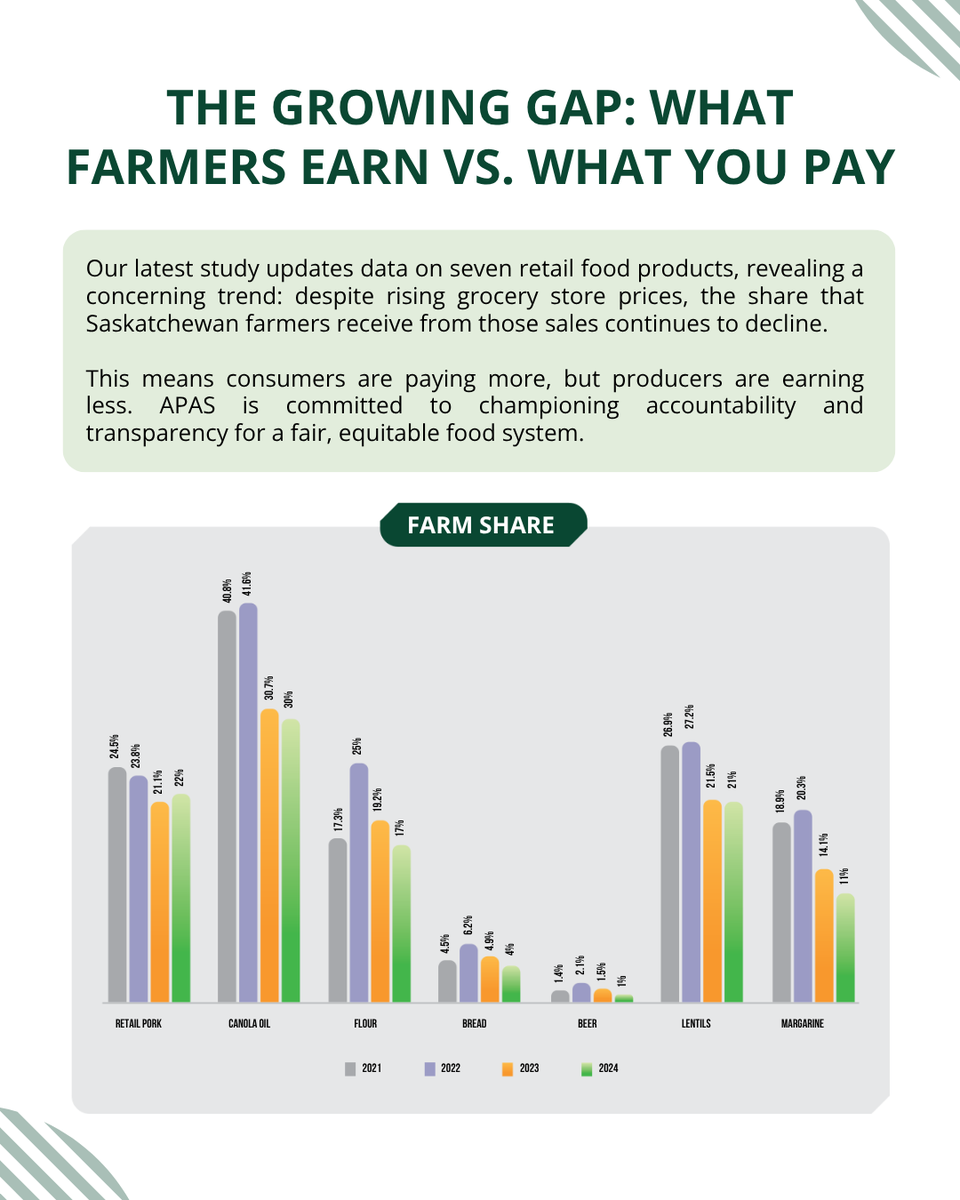 AgProducersSK's tweet photo. It's a conversation happening around every kitchen table and in every farm office: Why are food prices rising at the grocery store, while the slice of that pie for the producers keeps shrinking? ๐ง
Our latest data analysis on #FarmShare illustrates this crucial disconnect, highlighting how the economic returns are distributed across the food supply chain. Farmers are facing escalating input costs, yet the value they receive for their hard work often doesn't reflect what consumers are paying.
At APAS, we believe in a transparent and equitable food system where producers receive a fair share. We're committed to bringing these vital issues to the forefront and advocating for policies that support the financial sustainability of Saskatchewan's farm and ranch families.
What are your thoughts on this growing disparity? Let's discuss in the comments. ๐
#FoodPrices #SaskAgriculture #ProducerValue #FoodSystemTransparency #SupportLocalFarmers