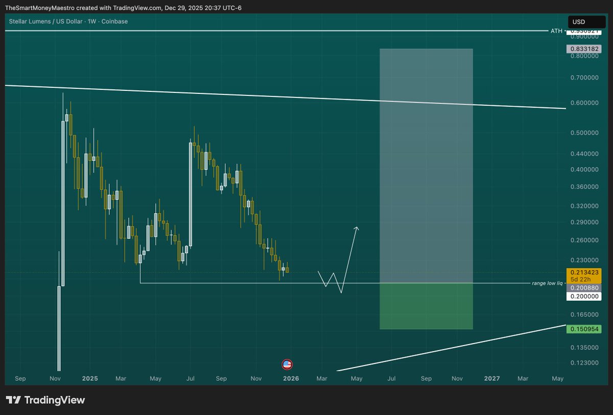 SmartMMaestro's tweet image. XLM☕️

Sweep the range low and we can start printing. Good way to start the new year. 

Let's see
