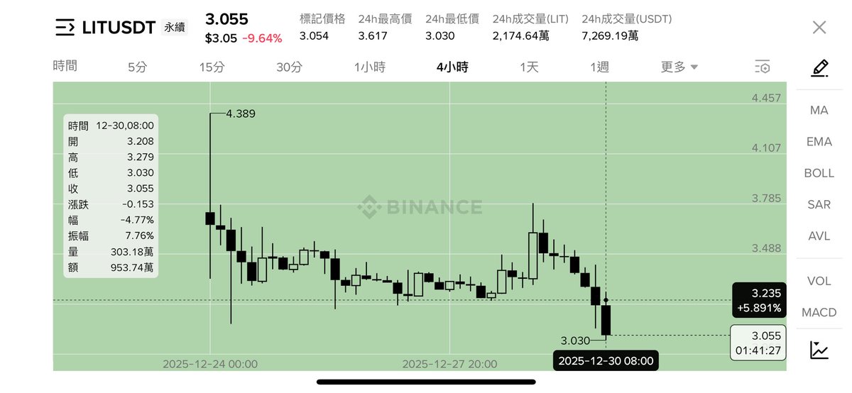 お早う御座います

成功源於一顆純粹、正直的內心。

一覺醒來， $LIT 如期到3，這波日本哥有大大滴責任，

其實日本哥無意與<a href="/Lighter_xyz/">Lighter</a> 的一眾信仰者作對，日本哥只是喜歡穿透過程看終局，而不會迎合市場偏好，

另外日本哥覺得接下來2.6附近，可能形成市值反彈拐點，值得短期參與。