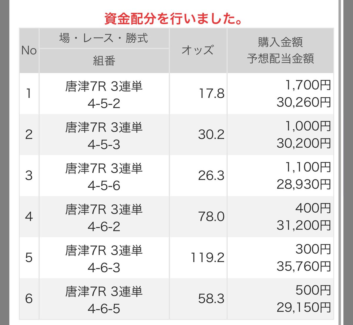 nanashi_kyote_i's tweet photo. 4-6-3  9660円的中🎯

3枚

5000円→28980円🔥

もうやめてもええか🙃 https://t.co/xc08QyPfUh