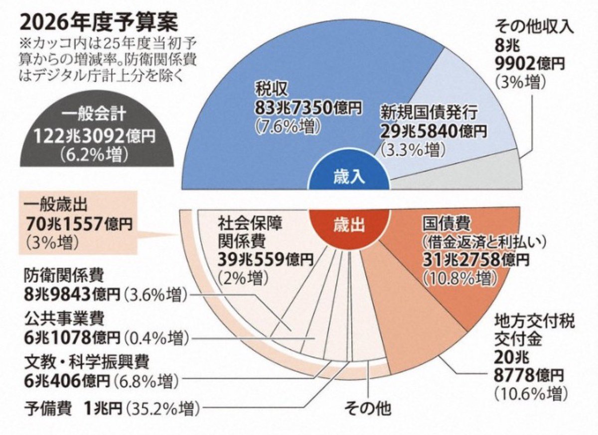 来年早々から審議予定の2026年度政府予算案は、122兆3092億と過去最大