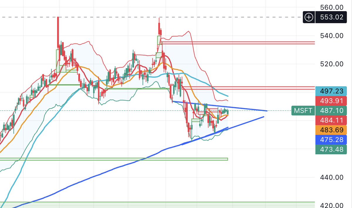 $MSFT forming a tight wedge. Potentially a test of 480s in early Jan before ripping higher post earnings. Might also consider selling Jan 23 PUTS on the gap fill below around 452 (or just add more to the position)