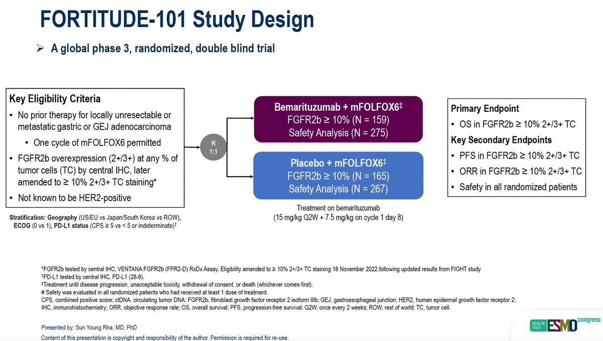 GillSharlene's tweet image. 10/10 FORTITUDE 101 #STCsm #ESMO25 #plenary
ph3 1L FOLFOX +/- bemartizumab in FGFR2b+ advanced G/GEJC
N=324 (efficacy)
- initial OS benefit observed but attenuated over time
- 45% of bema pts with G3+ corneal events
⛔️subsequent press release for FORTITUDE 102 (FOLFOX/nivo