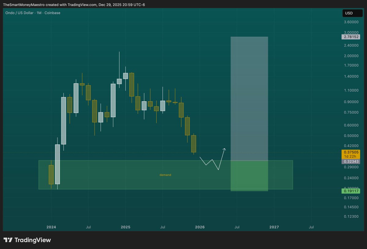 SmartMMaestro's tweet image. Buy the green box 

Its now or never for #Ondo