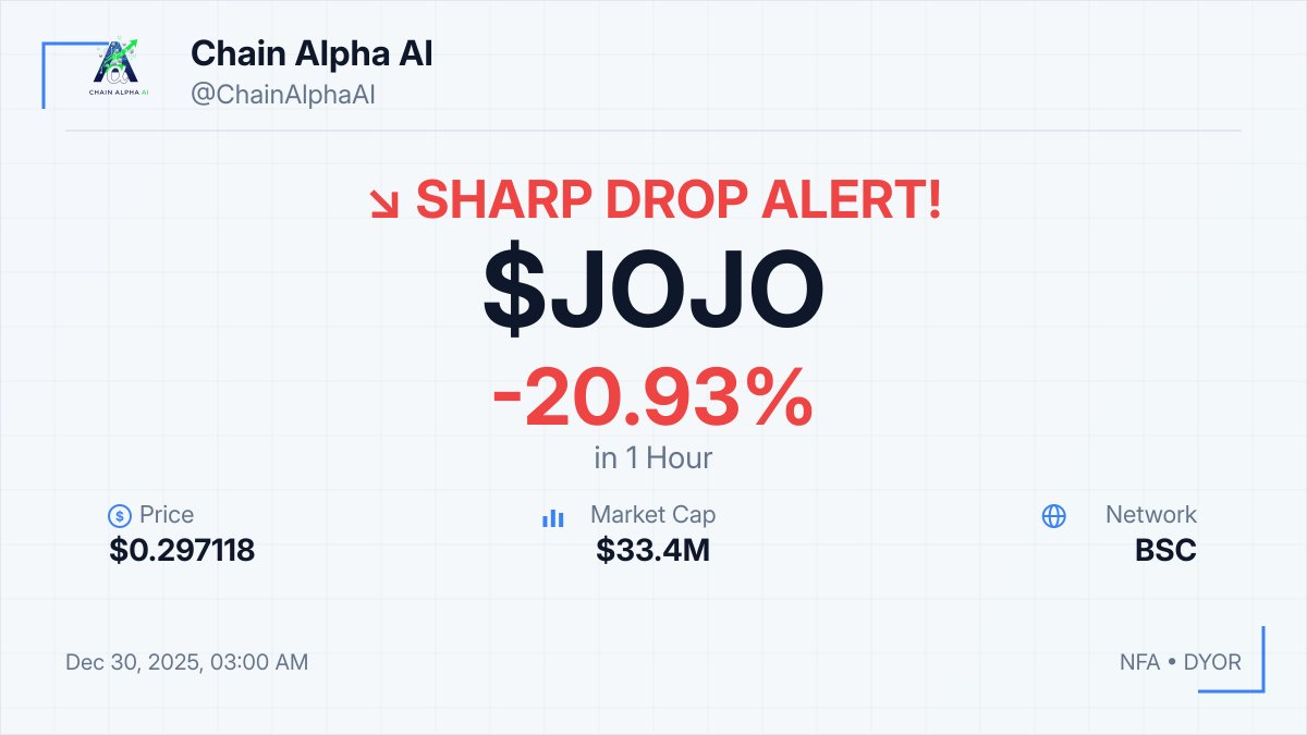⚡ $JOJO SHARP DROP ALERT!! 📉 -20.93% in 1hour 💰 $0.297118 💎 MCap: $33.4M  🟨 BSC 📋 Contract: 0x953783617a71a888f8b04f397f2c9e1a7c37af7e 🔗 Trade on  @PancakeSwap ⚠️ NFA • DYOR #JOJO #BSC #Crypto #Dip