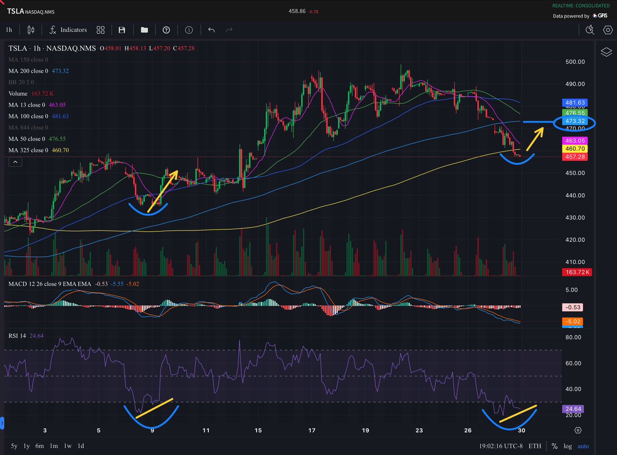 TSLA TSLA - hourly chart 🎯$470 - $473 Tesla is oversold on the