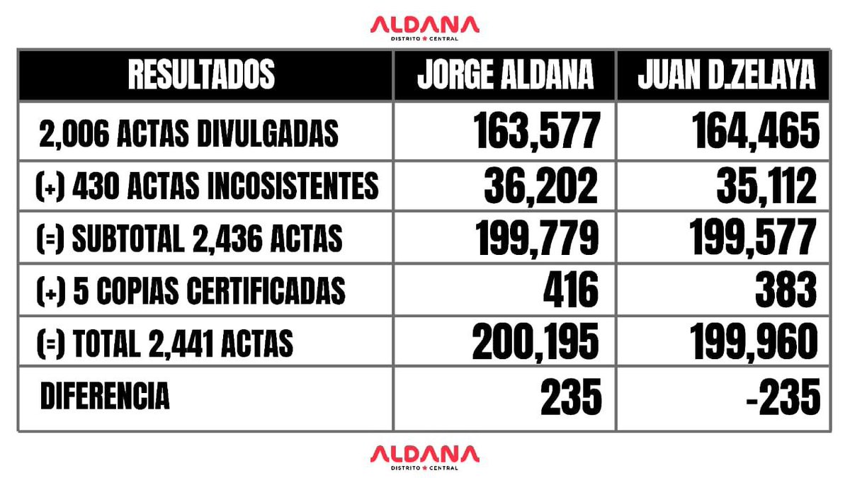JorgeAldanaB's tweet photo. Ganamos en las urnas, ganamos en la auditoría internacional, ganamos en los datos del sistema JSON, de la empresa ADS.

¡Ganamos capitalinos, ganó la gente buena! 
Por eso es importante que cuenten todas las actas ya. https://t.co/h8lV02Ypav