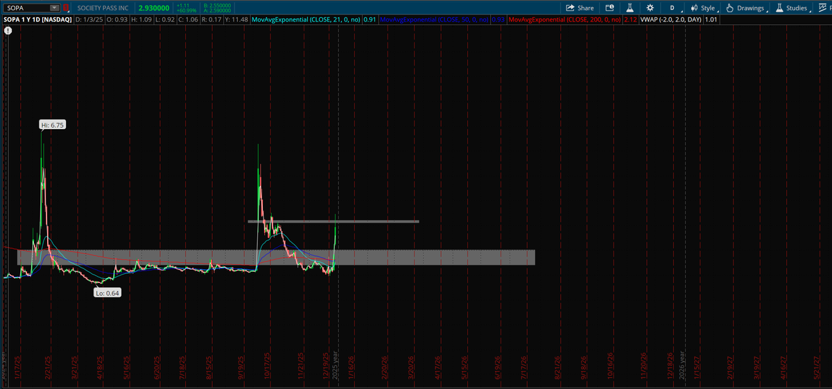 PlayBookTrades's tweet photo. $SOPA update;

Structure closing above $2.75 would be better but we closed below that at $2.5s.

Regardless, this has been a BEAUTIFUL trade for us today! I'm still holding some of my shares for the multi-day potential. 🔥

Would love to see more PR drops on this to emulate a potential $SMX move but nothing is guaranteed here, have stops for remaining under $2.00, that'll be the HTF structure break down.

They also did an offering after market closed earlier so most likely, the structure is done BUT, plan to close under $2.00 remains! 

Never let a green trade turn red. 💸