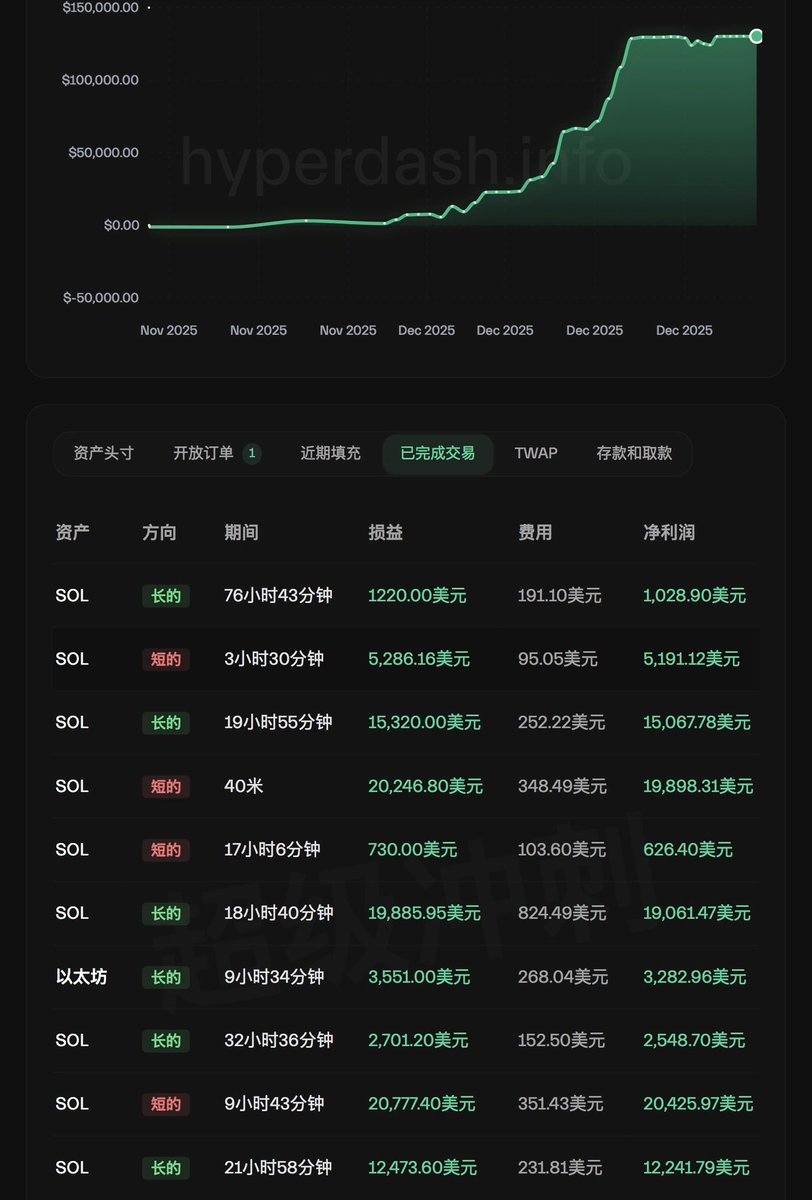 DK_Monitor's tweet photo. 🚀 炸了！“100%胜率”交易员重磅入场做多SOL！建仓均价123.23美元🚀

📌 地址：0xf970f3cc94919eeab9078899cf4e0c808ae1dc06

当前持仓细节：
- $SOL 4倍多单，数量2500枚
- 持仓金额：31万美元

一键复制Hyperliquid鲸鱼地址，0分润、无Gas，TG群实时监控 + 免费试用7天，链接直达上车，别等浮盈起飞了再来！🚀 
https://t.co/IMWjKik1ND

#Hyperliquid #SOL #巨鲸跟单 #跟单 #加密合约