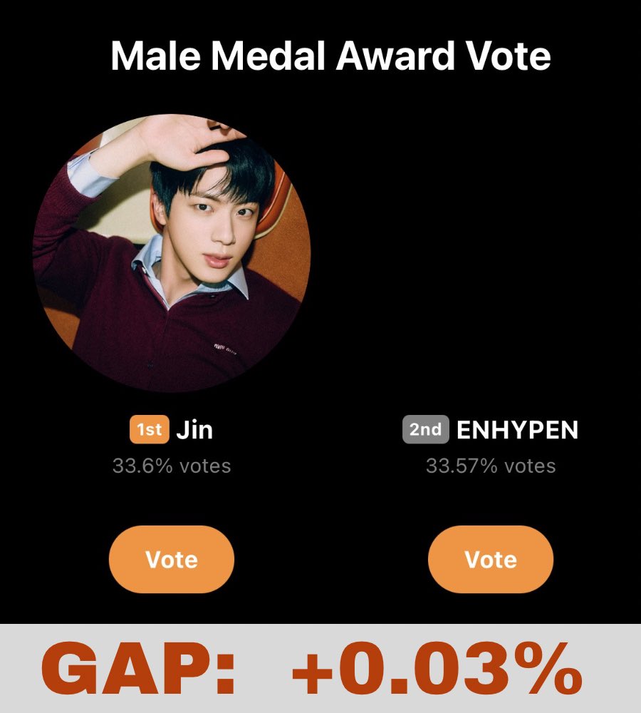 We've taken 1st place again for Jin!

Widen the gap, ARMY! I know it's getting harder but if we work together, we can make it!

🗳️ global.prizm.co.kr/story/gda25
ℹ️ bit.ly/gda2025-jin