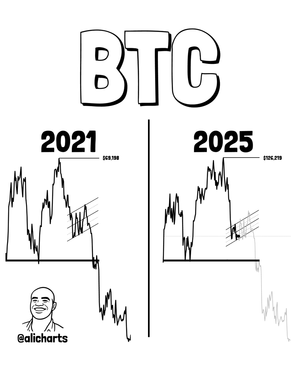 Similar to 2021, a dead cat bounce before Bitcoin $BTC makes another leg  lower.