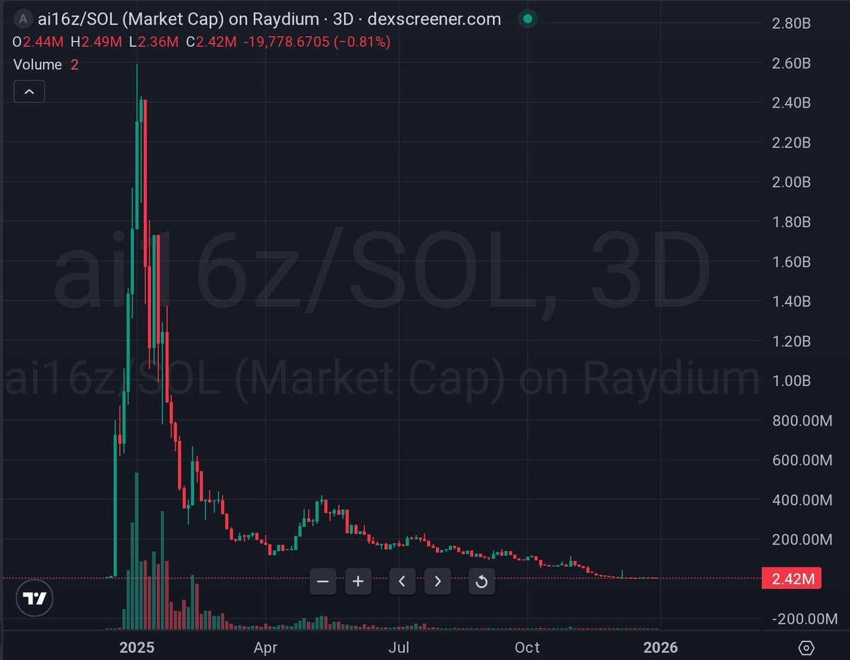 inversebrah's tweet image. todays snapshot 

2025 in one picture 💀

$2400M to $2.4M