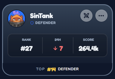 sinta_1521's tweet photo. SinTank @Moku_HQ update 12/29/25 :

Rank: 20 to 27 🔻
Class: Defender

6 MVPs
19 Wins
17 Loss
 5 Zero Scores

Many mokis got smarter since yesterday's discord session 🥲 https://t.co/r9ZhOa02UR