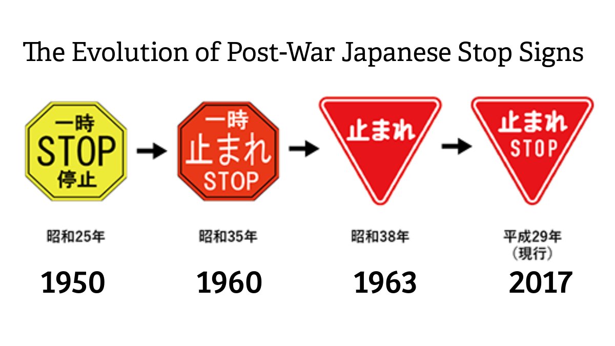 訳) 日本は実はかつて八角形の停止標識を使用していましたが、当時