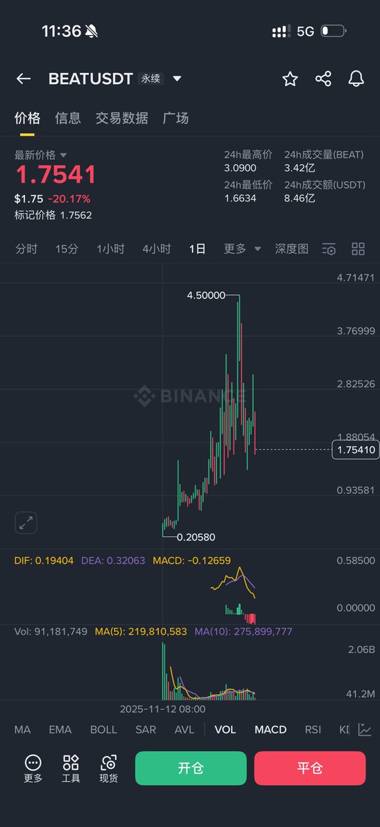 $BEAT  也是真的妖啊！之前一直吸筹去震荡！今天凌晨直接开始放量向下下跌！

有一说一这狗庄肯定是很了解散户心理的哈哈哈