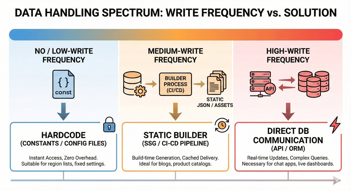 pakailah prinsip:
"just make all your data static until you need it to be high-write."

jadi selama data lu bukan "high-write", just make fucking static data.