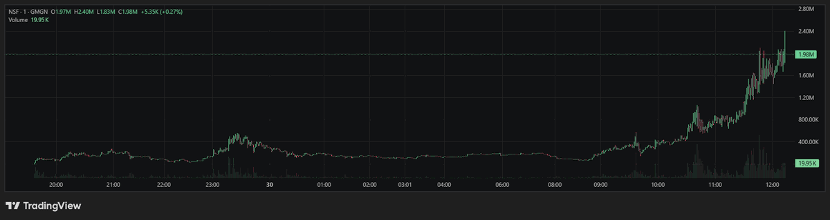 We did it!
Nick Shirley Fund - $NSF Deployed on BSC
I shared right after the deploy and it was around 3k. Mooned from 3k to 2.4M and its INSANE 0x863AFE6eD8E226deE1b9E4f81bb93DA04C082205