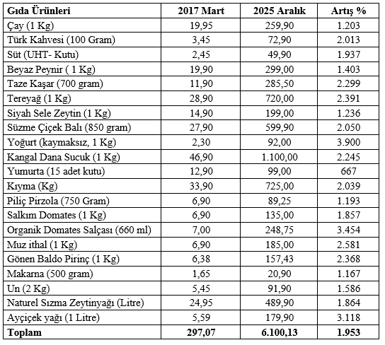 inandemirel's tweet image. Mahfi Eğilmez'in yayınladığı 2017-2025 fiyat karşılaştırması. Yoğurdun kilosu 2 lira 30 kuruştan 92 liraya çıkmış. Artış oranı %3900.