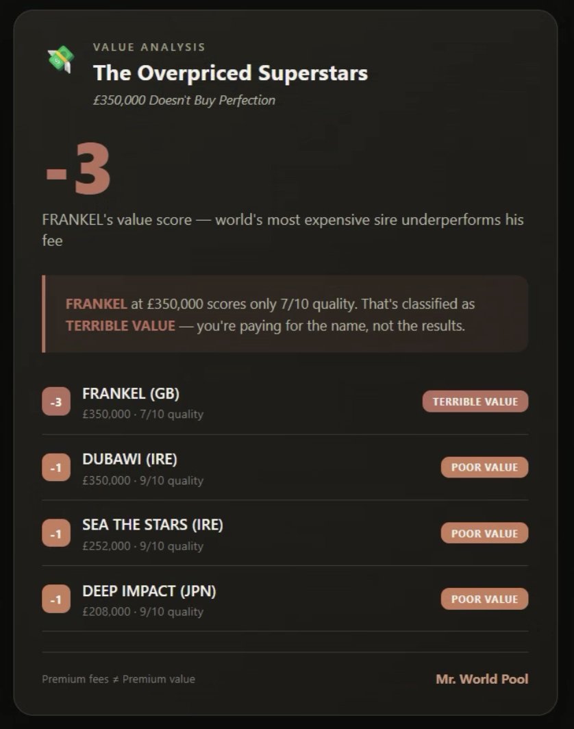 MrWorldPool's tweet image. Benjamin Graham built a fortune on a simple truth: price and value are different things. The premium sires produce fine horses. They're just not priced for returns. Run a stable like a portfolio, and put your capital where the edge is, not where the reputation is.

This DB is 🔥