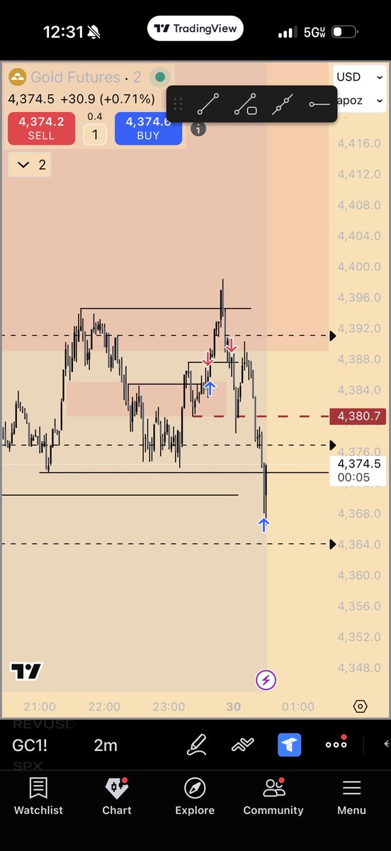 ProdigyStocks24's tweet photo. Expected liquidity to be taken above the range.
Once it happened, price snapped right back inside the range almost immediately.
That quick reclaim was my confirmation → caught the move for +$1,122.
Patience + execution. 💰#Gold https://t.co/i3EifGl6gE