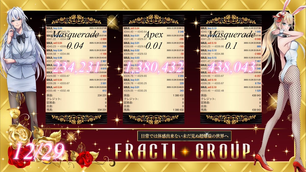👯‍♀️Fractalグループ　12/29 結果❣️

❤️‍🔥Apex -エイペックス-❤️‍🔥
💋+1,380,432円💕

🎭Masquerade -マスカレイド- 🎭
💋0.1Lot +438,043円💕
💋0.04Lot +234,231円💕

ご利用希望の紳士淑女は今すぐ参加😘
Fractal【ﾌﾗｸﾀﾙ】FX自動売買
line.me/ti/g2/Q4MxsWRV…