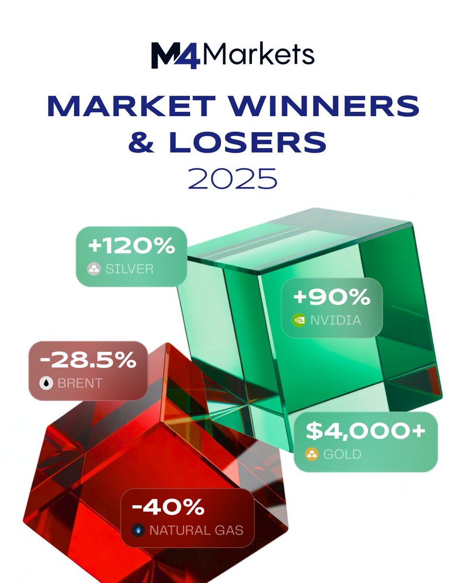 📊 Market Winners & Losers 2025 🔹 Silver +120% & 🥈 Gold >$4,000 led  gains. 🔹 Natural Gas -40% and USOIL lagged. 🔹 FX trends ruled with  GBP/JPY & EUR/USD, while NVDA outshined stocks. #M4 #M4Markets #YearRecap