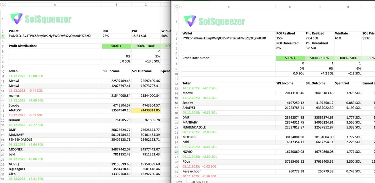 Be this guy. Find the wallet using @Sol_Squeezer.
Copy the buys, set your own sells.
Make ~15% ROI in 70 days, with an average position hold time of under 15 minutes.

Not a 10x story. But it’s consistent and built on strategy, not luck.

START TODAY FREE
t.me/solsqueezer_bo…