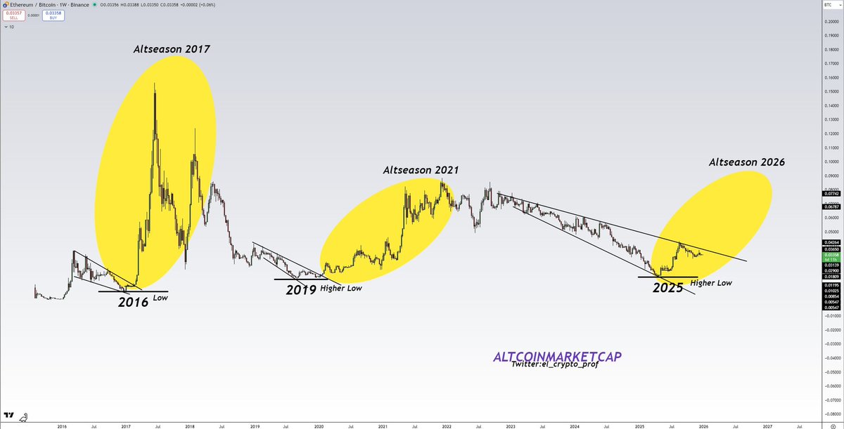 #Altcoins

What if altseason starts a year later than usual this time?👀

The ETH/BTC chart looks primed.

2026 will be the year of altcoins imo