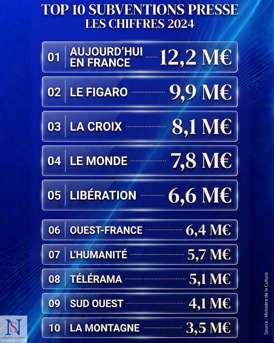 Stratonation_'s tweet photo. @FrancoisDESCAM7 Les chiffres de 2024 des subventions à la presse
✅ Subventionner pour sauver le pluralisme et l’accès à l’info ?
🚫Ou arrêter un système qui peut créer dépendance? https://t.co/ZsohBVQIBn