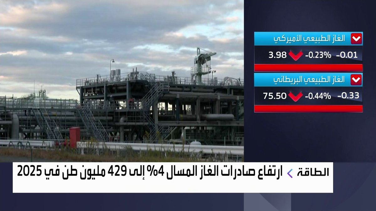 ارتفاع صادرات الغاز المسال 4% إلى 429 مليون طن في 2025 الأسواق العربية _Business 