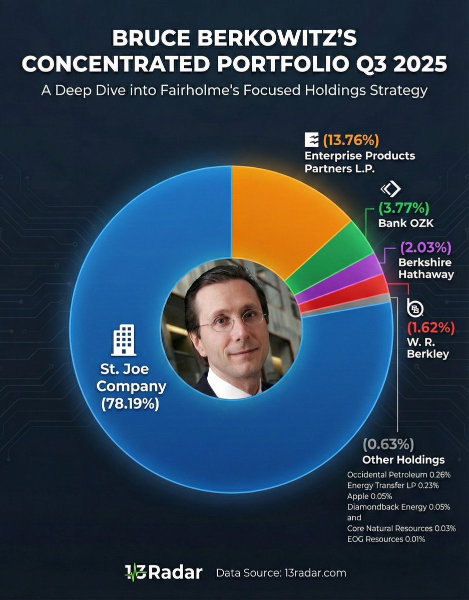 13radar_com's tweet photo. 🔍 Bruce Berkowitz’s Q3 2025 portfolio is a study in concentration—over 78% in St. Joe Company $JOE , with deep conviction across energy and financials.
Explore Fairholme’s focused strategy and full holdings breakdown on 13Radar:
https://t.co/SbTXESVNv6
#BruceBerkowitz #Fairholme #13F #StJoeCompany #ValueInvesting #PortfolioStrategy #13Radar