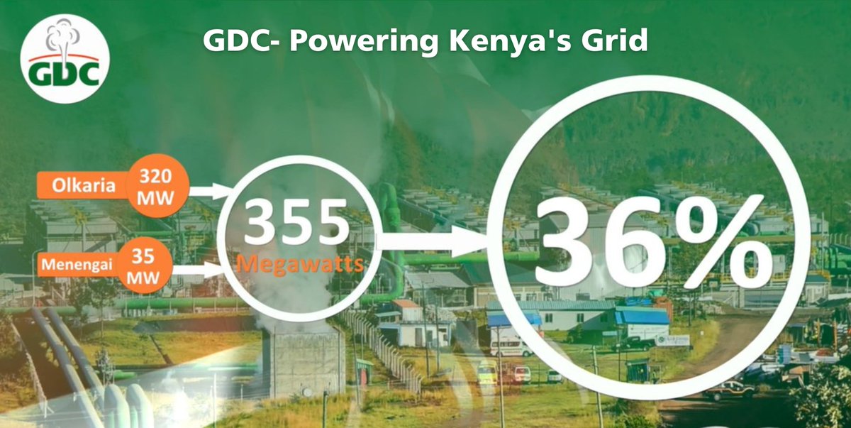 GDCKenya's tweet image. GDC continues to play a central role in strengthening Kenya’s electricity supply by harnessing geothermal energy. With steam from Olkaria &amp;amp; Menengai, GDC delivers 355 MW to the national grid, accounting for 36% of Kenya’s installed power capacity.