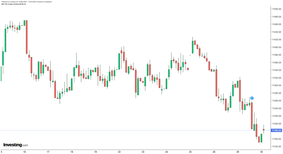 BIST 100 sabaha +%0,19 ile 11.172’de başladı. Dün -%1,27 ile kapattı, 82 kâğıt çöktü. Bankalar ayakta, aracı kurumlar -%6,39 ile yerde. Ekranda yeşil var, derinlikte kırmızı.
#BIST100 #Türkiye #Bankacılık #Finans
