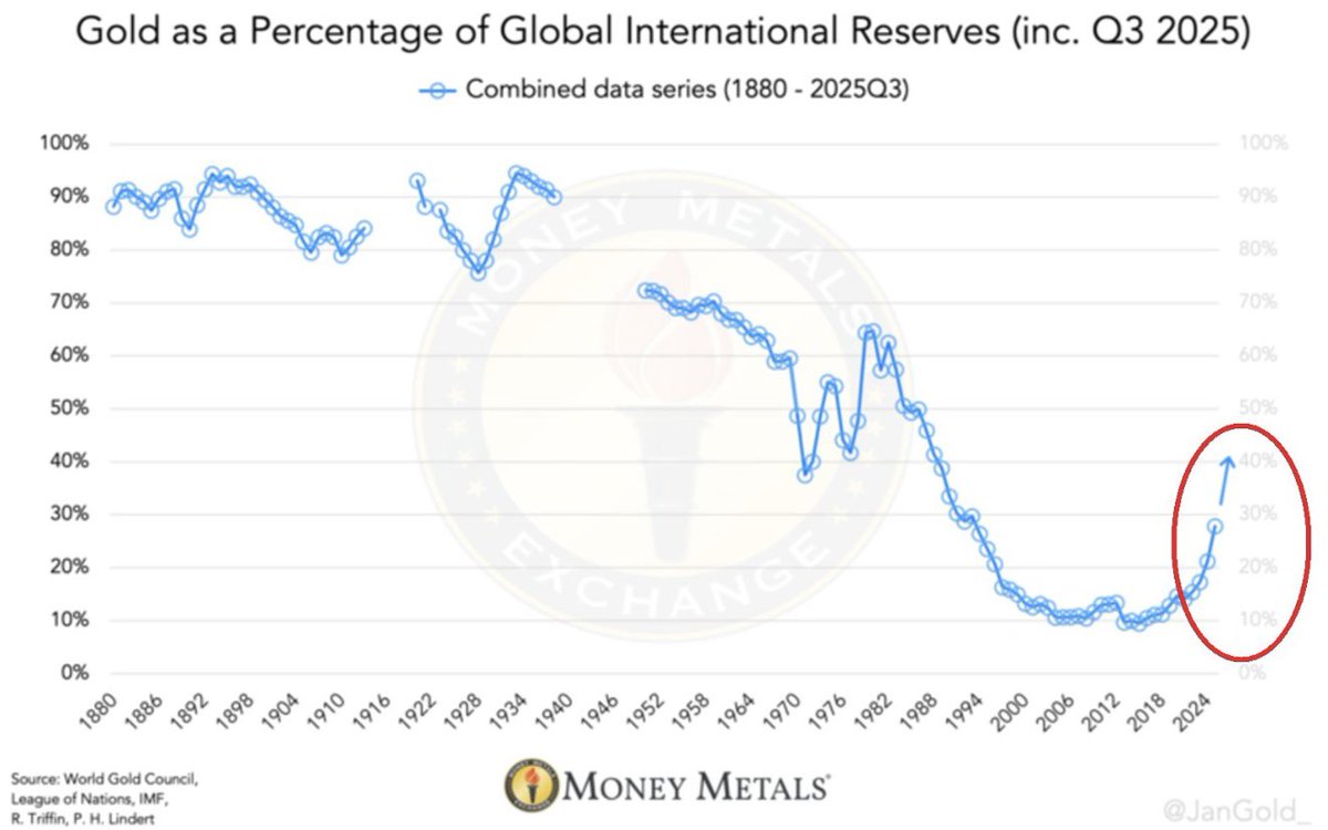 ⚫️RBLOOMBERG: "Il Gold raggiunge il 29% delle riserve internazionali globali nel terzo trimestre del 2025"