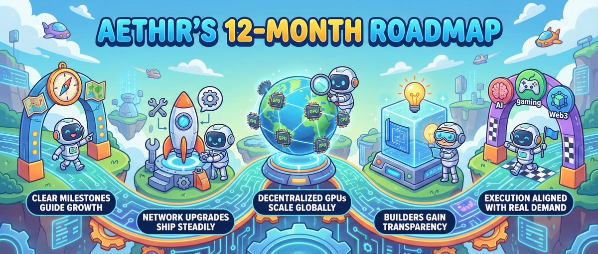 Aethir’s 12 Month Roadmap:

-Clear milestones guide growth.
-Network upgrades ship steadily.
-Decentralized GPUs scale globally.
-Builders gain transparency.
-Execution stays aligned with real AI, gaming and Web3 demand.
#EchoesofAethirIN  <a href="/AethirIndia/">Aethir India</a>
