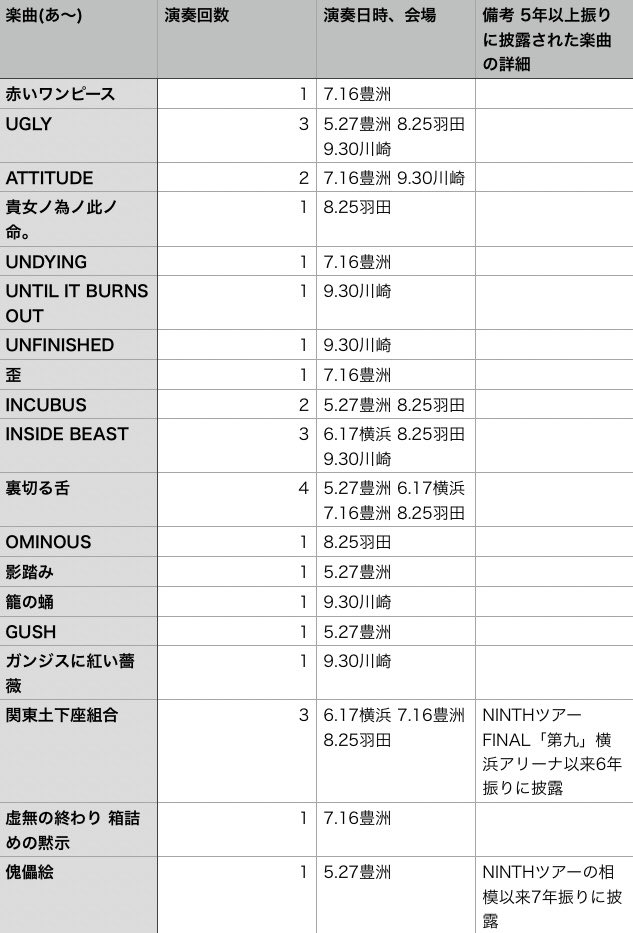 SYOKKUN17's tweet photo. the GazettEさんの今夏の5番勝負SIX GUN'S と異演ツアーで披露された全74曲をリストに纏めてみました📝
改めて壮観の一言につきますが皆さん参戦された公演で披露された楽曲に想いを馳せて頂けましたら幸いです🙇
久々に披露された楽曲の備考もご覧になってみて下さい♪
#theGazettE
#SIXGUNS
#異演 https://t.co/QFsaNFNcm0