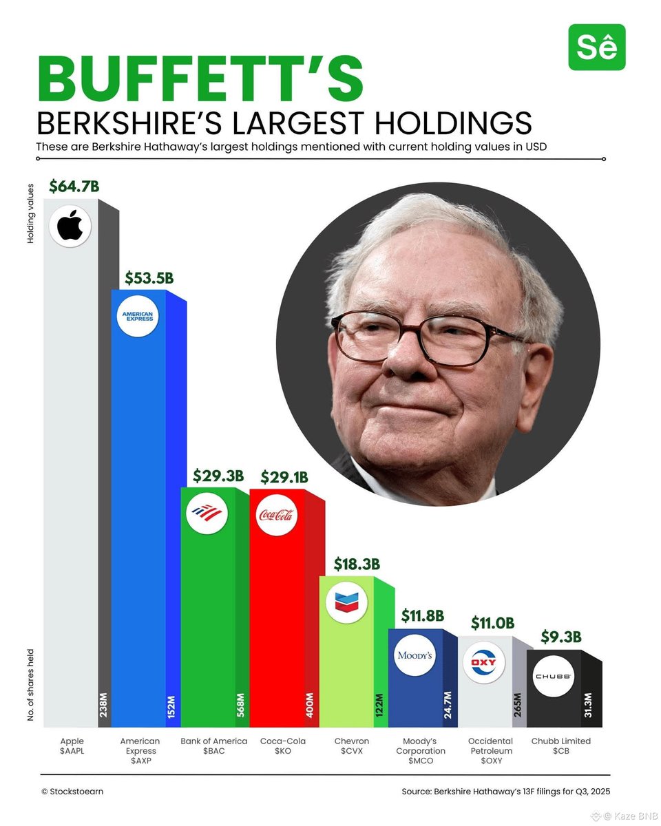 suzz_trader's tweet photo. Warren Buffett's Berkshire Hathaway has over $240 billion invested in just these 10 stocks.

Save it for later 📊 https://t.co/2I4Jmu5S3e