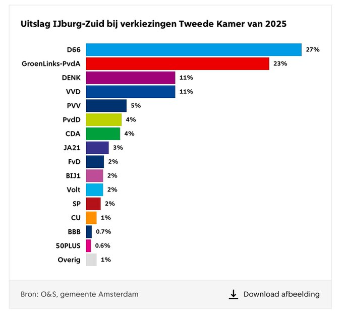 Grappig: de "slachtoffers" stemmen op D66 en GroenLinks, de daders op Denk