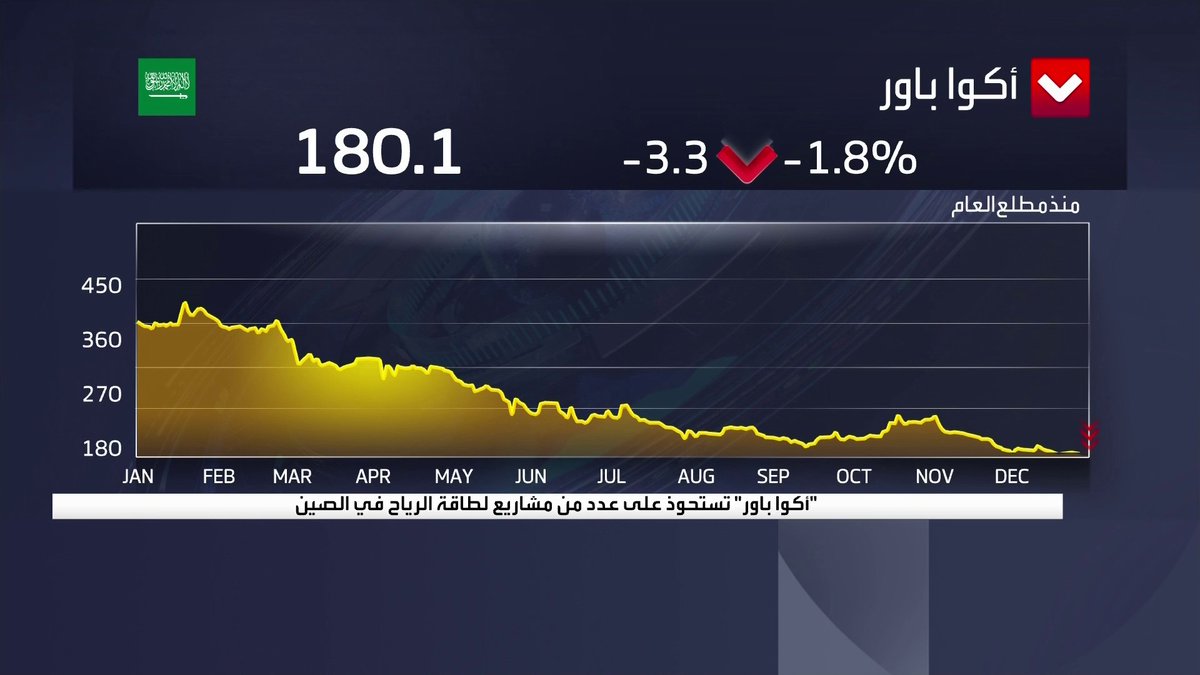أكوا باور تستحوذ على عدد من مشاريع طاقة الرياح في الصين الأسواق العربية _Business 