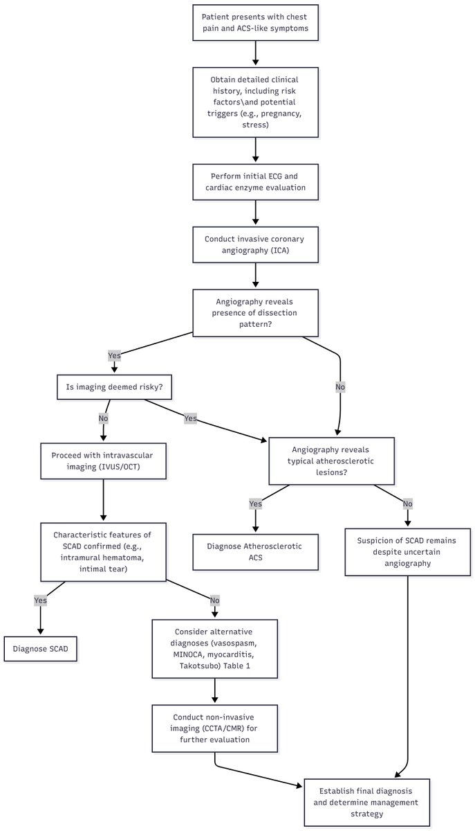 him_suri31135's tweet photo. 🚨Now Online in Reviews in Cardiovascular Medicine!
🫀Spotlight on Coronary Artery Dissection
✍️Authors: Aro Daniela Arockiam, Praveen Bharath Saravanan, Priyansha Singh, Aonghus J. Feeney, @AnkitAgrawalMD 
📖Read it here: https://t.co/iHDGPyKxdL  
#CoronaryArteryDissection https://t.co/BGcJTX75e0