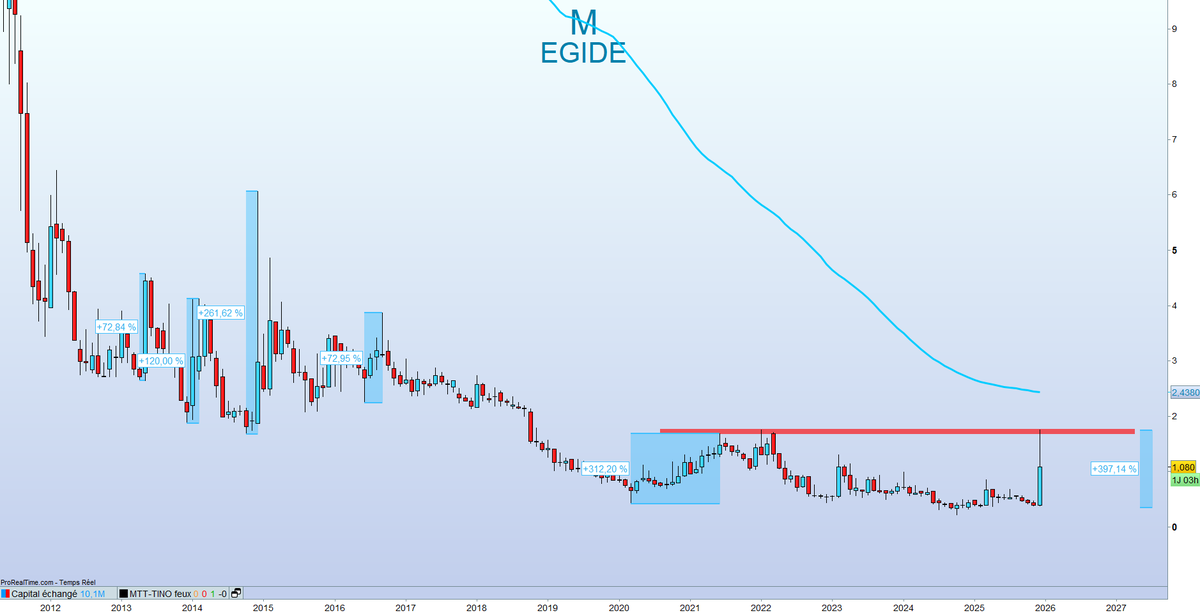 TINO | Bourse, Banque et Investissement | 〽️🔟 tweet media