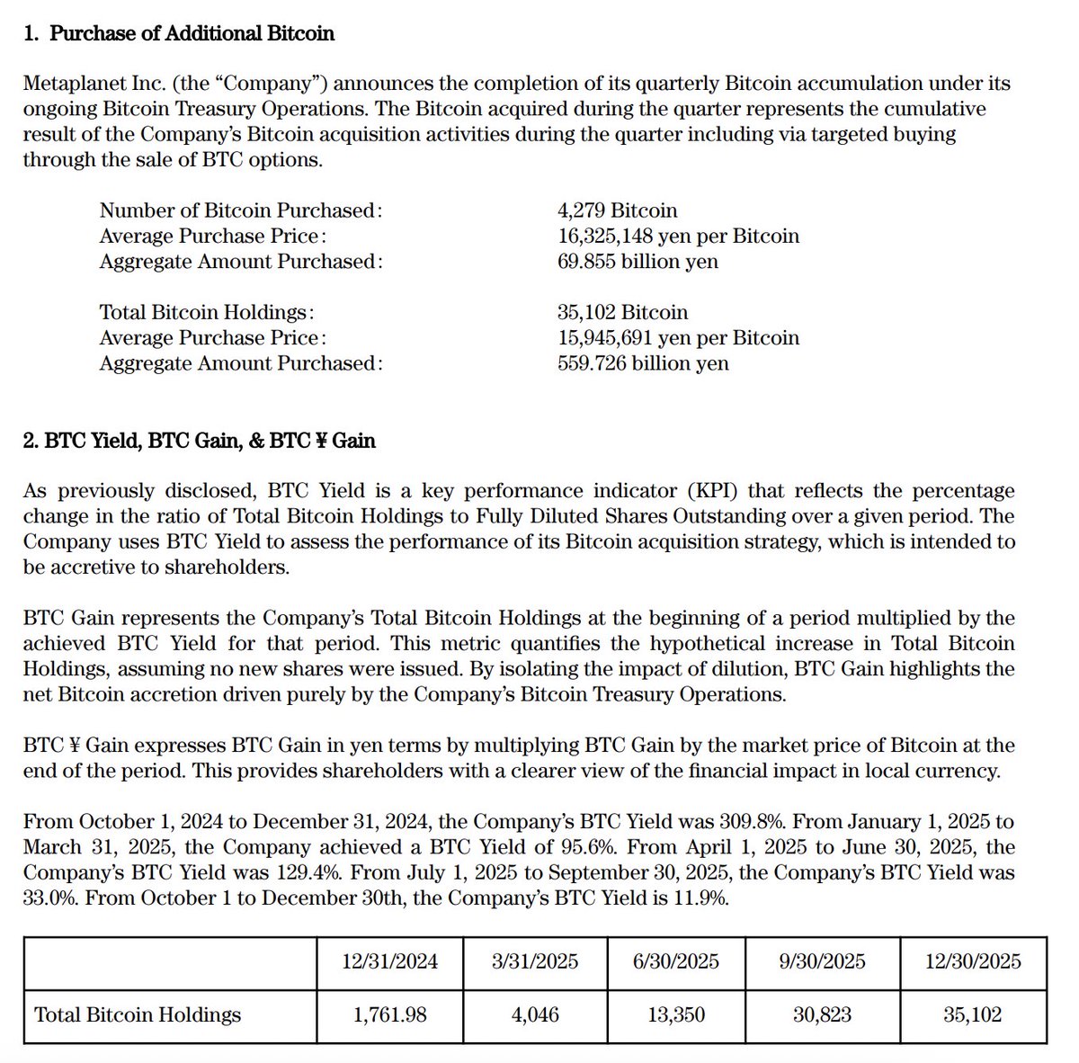 Metaplanet(@Metaplanet) bought another 4,279 $BTC($448M) at an average price  of $104,679. Metaplanet now holds 35,102 $BTC($3.08B) with an average  purchase price of $102,246, and is currently sitting on over $504M in  unrealized