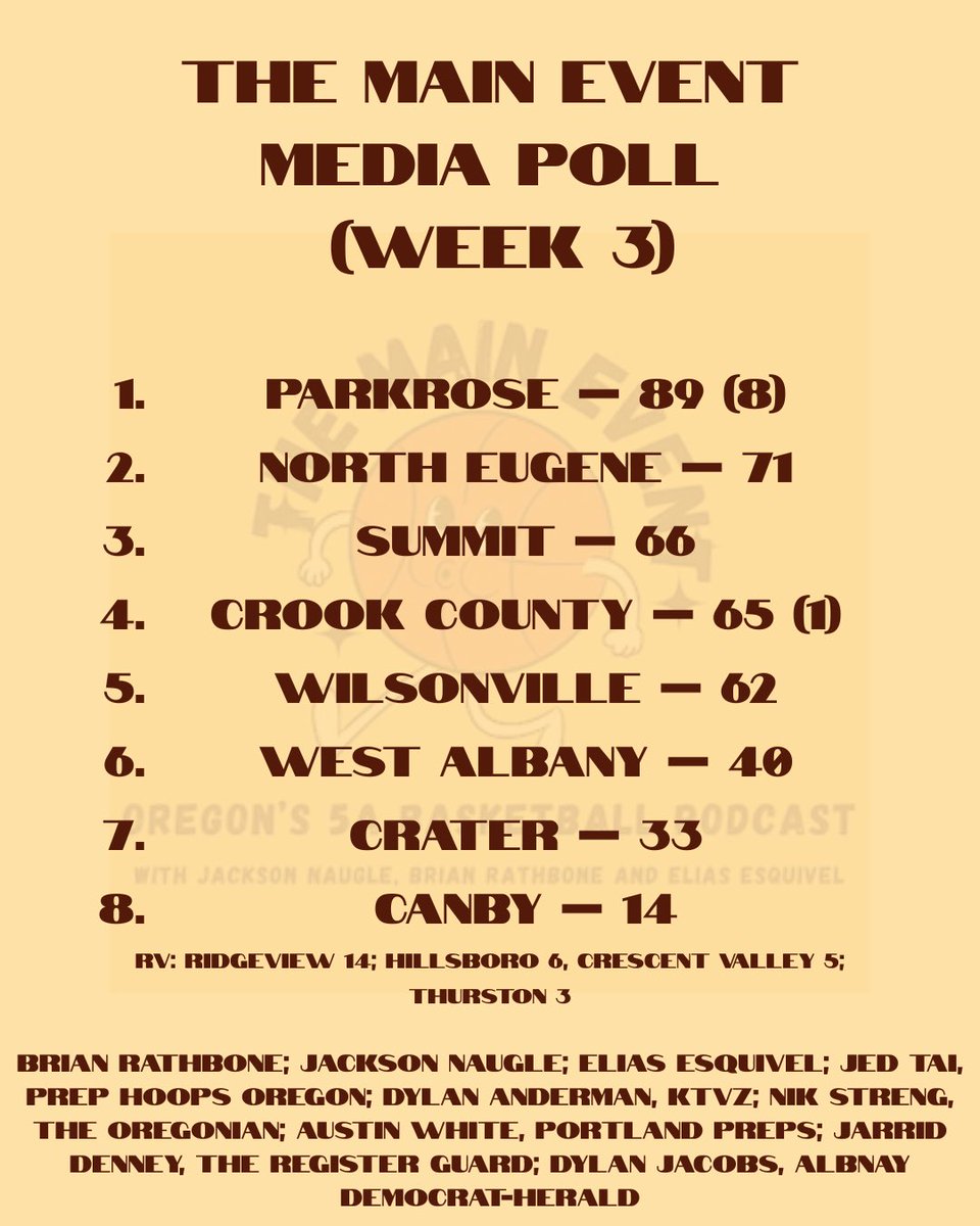 5AMainEvent's tweet image. New media poll is out! 

#opreps | @JGensman | @PrepHoopsOR