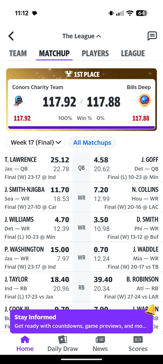 conman2180's tweet photo. @YahooFantasy I had a 39.44 point lead with no one playing tonight. My opponent had Bijan. He got 39.40 points. I won the championship by .04 🏆 https://t.co/57sOHzKbK3