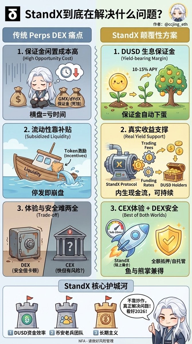 StandX到底在解决什么问题》 我发现很多人只知道@StandX_Official  在发points，但没搞清楚这个项目的product-market fit到底在哪，咱们从trader的真实痛点出发聊聊