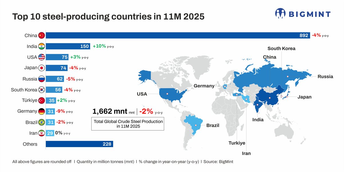Global crude steel production fell through the first 11 months to November 2025 as weaker Chinese demand, tighter margins and policy controls drove mills to scale back.

The downturn highlighted how structural shifts in the world's largest steel market shaped global supply and