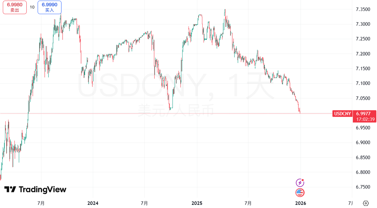 行情在岸人民币兑美元突破7.0大关，继续创2023年5月以来最强水平。