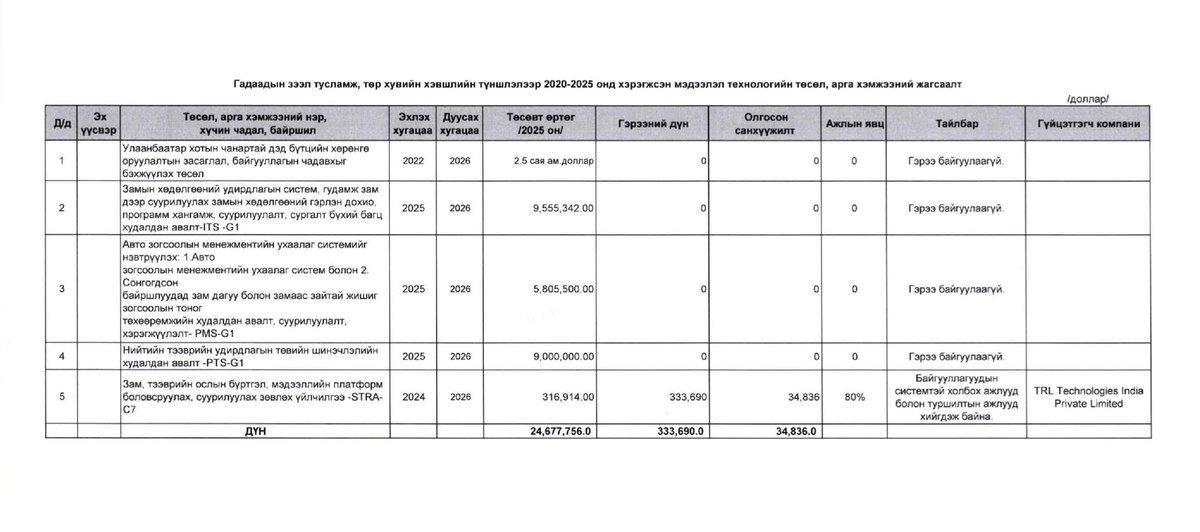 Нийслэлийн IT зардал. Сүүлийн 5 жил 225 тэрбум төгрөг зарцуулжээ. Үүнээс улс, нийслэлийн төсөв 137 тэрбум, гадаадын зээл тусламж 24.6 сая ам.доллар байна. Зөвхөн 2025 оных нь 125 тэрбум. Тэгснээ нийслэл өөрөө IT компани эзэмшдэг болж таарсан уу?